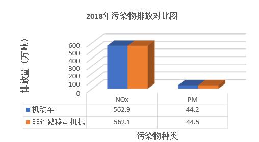 2018年污染物排放对比图